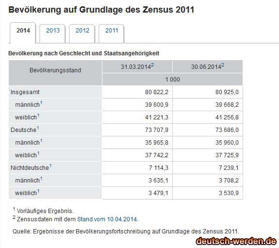 wie viele singles leben in deutschland 2013